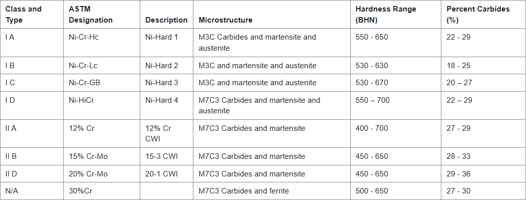 A chart summarizing the ASTM A532 Class 1 and 2 alloys