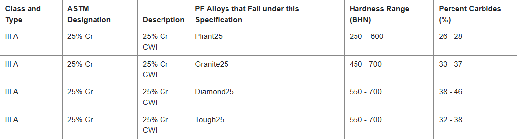 Chart 1- alt tag - A chart summarizing the ASTM A532 Class 3 Type A alloys
