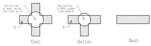 poor-to-best-inter-section-design-for-chrome-white-iron-casting.jpg