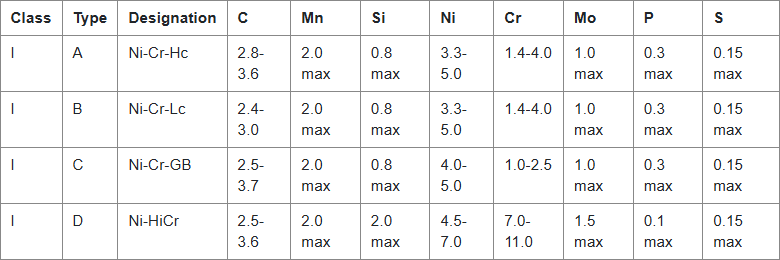  A chart comparing the chemical composition of 4 Ni-Hard Alloys.
