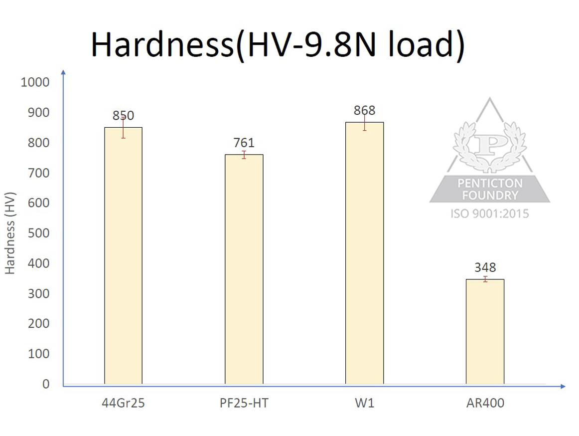 A bar graph comparing Vickers hardness for 3 high chrome white iron alloys and AR400. A bar graph comparing Vickers hardness for 3 high chrome white iron alloys and AR400.