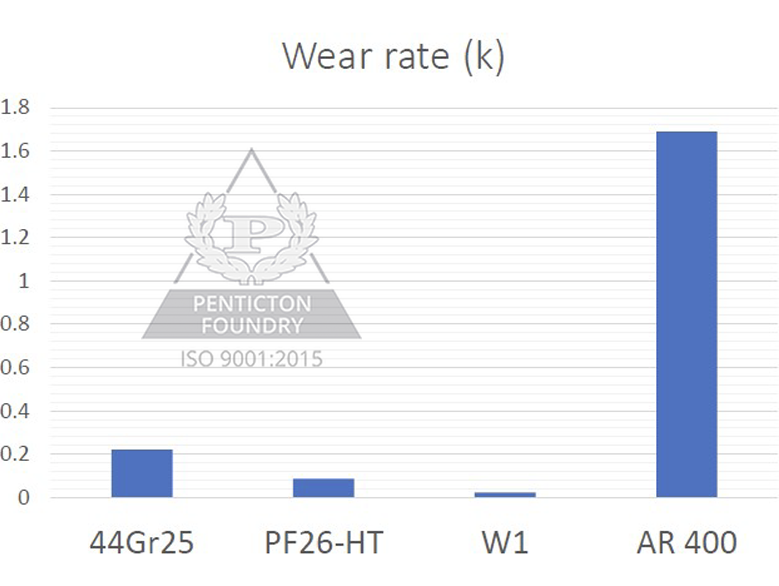 A wear rate bar graph showing the wear results of high chrome white iron and AR400.