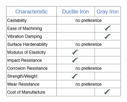 Chart comparing gray iron vs ductile iron | ductile iron vs cast iron