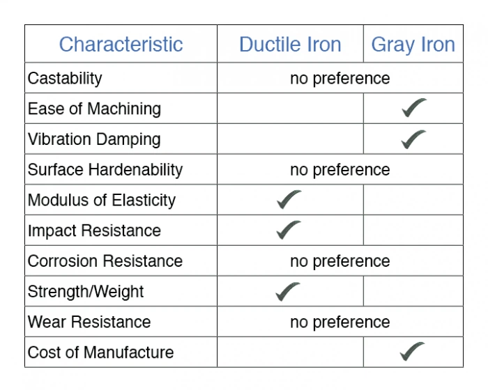 Chart comparing gray iron vs ductile iron | ductile iron vs cast iron