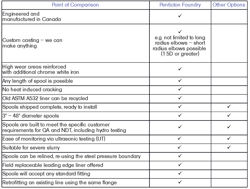 A chart comparing Forcast Armoured Pipe and other abrasive wear solutions