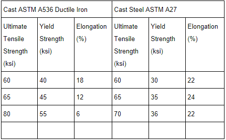 Comparison Of Ductile Iron Vs Steel Penticton Foundry