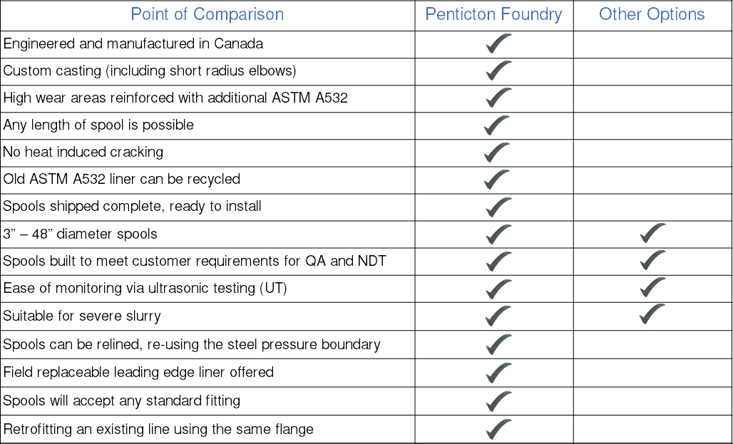 A chart comparing Forcast Arnoured Pipe with other competitive products. A chart comparing Forcast Arnoured Pipe with other competitive products.