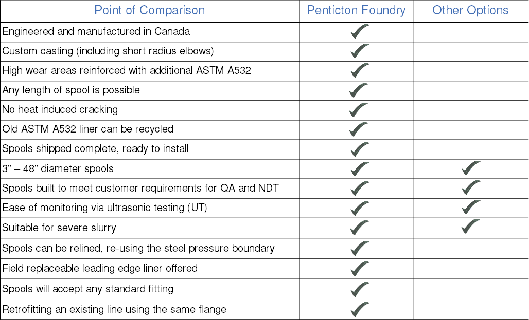 A chart comparing Forcast Arnoured Pipe with other competitive products.