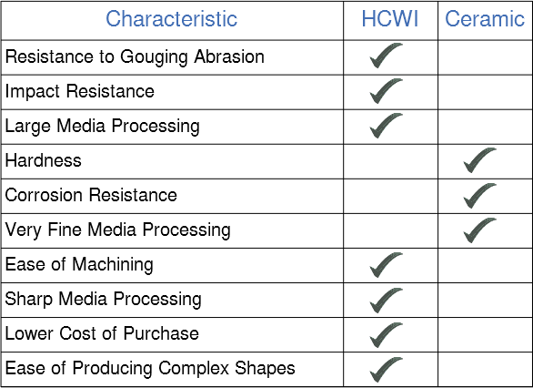 A chart comparing high chrome white iron and ceramic.