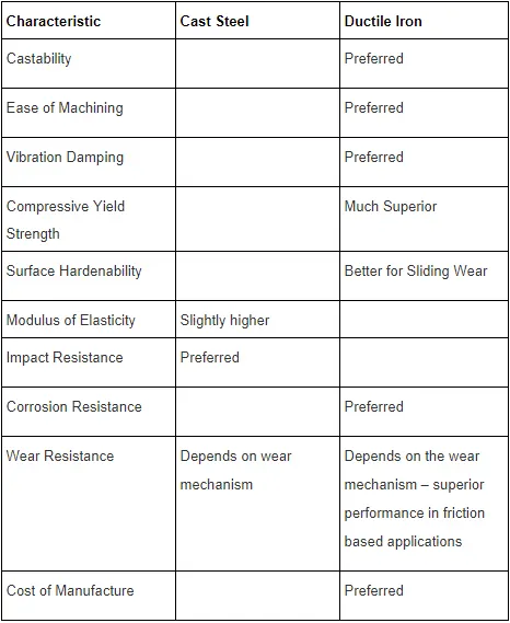 Chart comparing machinability, castability, wear and corrosion resistance of ductile iron vs steel.